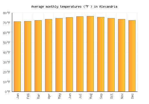 Alexandria average temperature chart (Fahrenheit)