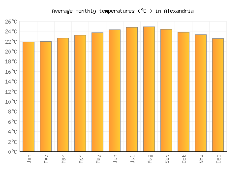 Alexandria average temperature chart (Celsius)