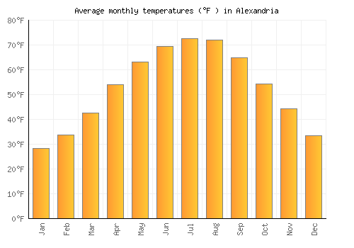 Alexandria average temperature chart (Fahrenheit)