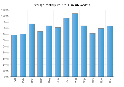 Alexandria monthly rainfall chart (mm)
