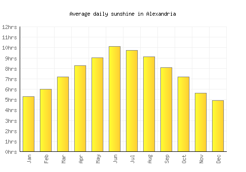 Alexandria average daily sunshine chart