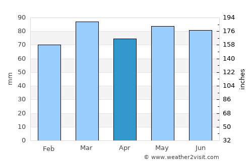 Alexandria average rain in April