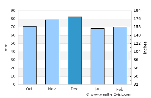 Alexandria average rain in December