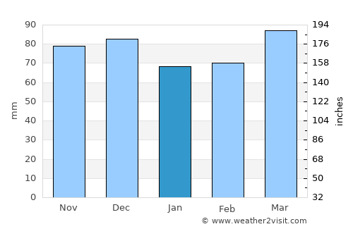 Alexandria average rain in January