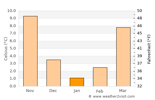 Alexandria average temperature in January