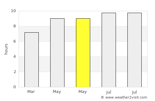 Alexandria average rain in May