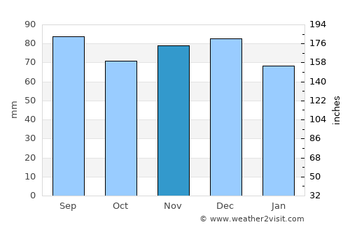 Alexandria average rain in November