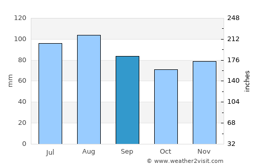Alexandria average rain in September
