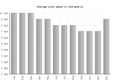 Alexandria average winspeed by month (mph)