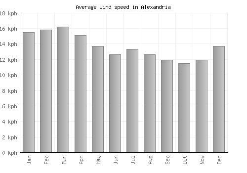 Alexandria average winspeed by month (km/h)