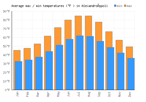 Alexandroúpoli average minimum / maximum temperatures (Fahrenheit)