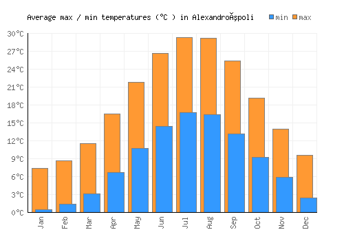 Alexandroúpoli average minimum / maximum temperatures (Celsius)