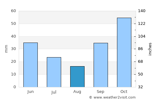 Alexandroúpoli average rain in August