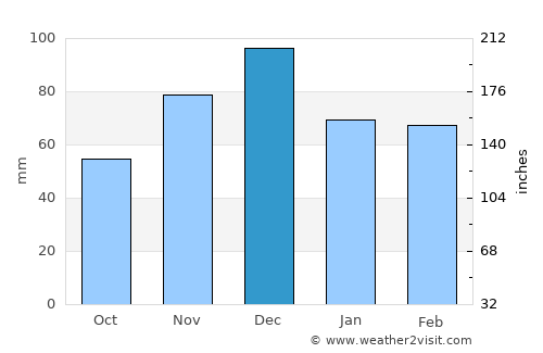 Alexandroúpoli average rain in December