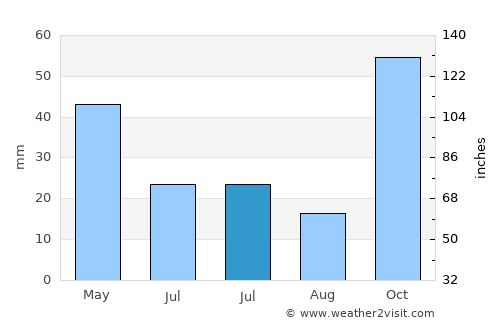 Alexandroúpoli average rain in July