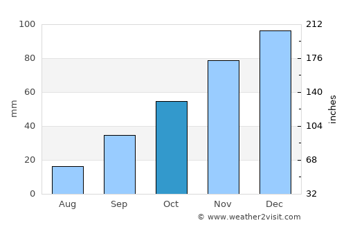 Alexandroúpoli average rain in October
