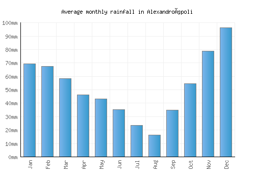 Alexandroúpoli monthly rainfall chart (mm)