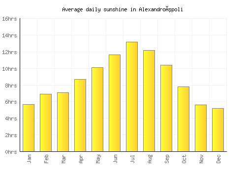Alexandroúpoli average daily sunshine chart