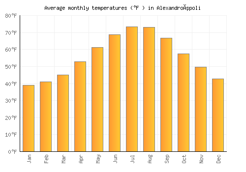 Alexandroúpoli average temperature chart (Fahrenheit)