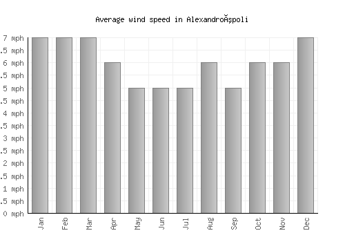 Alexandroúpoli average winspeed by month (mph)