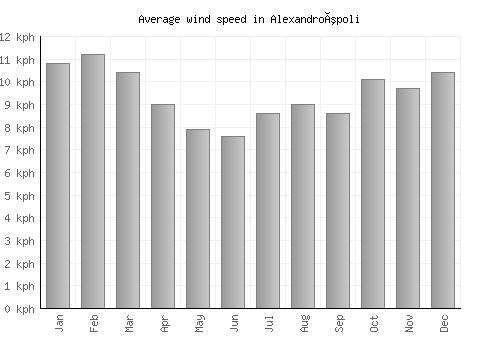 Alexandroúpoli average winspeed by month (km/h)