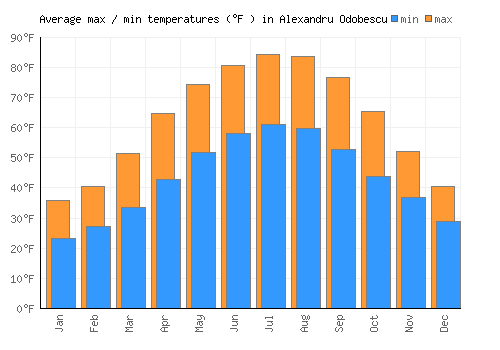 Alexandru Odobescu average minimum / maximum temperatures (Fahrenheit)