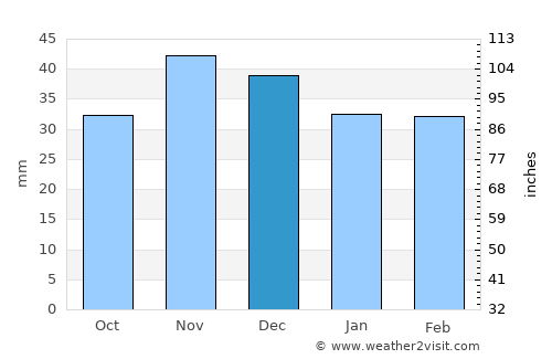Alexandru Odobescu average rain in December