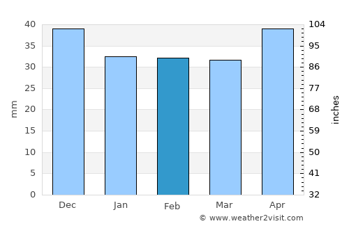 Alexandru Odobescu average rain in February