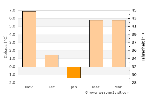 Alexandru Odobescu average temperature in January