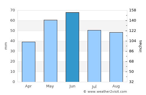 Alexandru Odobescu average rain in June