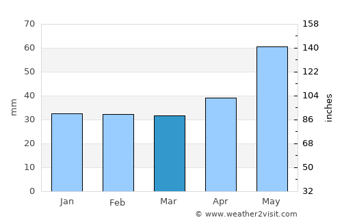 Alexandru Odobescu average rain in March