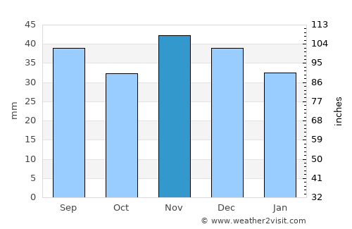 Alexandru Odobescu average rain in November