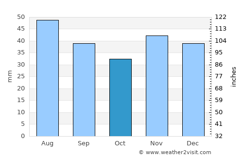 Alexandru Odobescu average rain in October