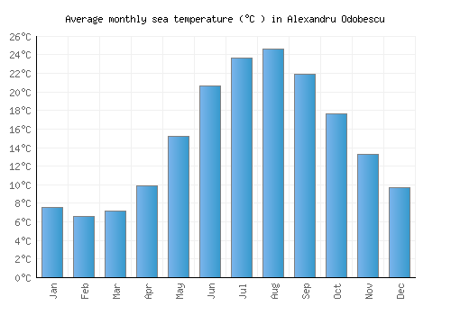 Alexandru Odobescu average sea temperature chart (Celsius)