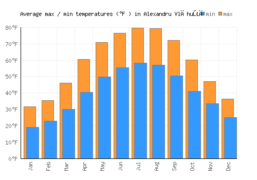 Alexandru Vlăhuţă average minimum / maximum temperatures (Fahrenheit)