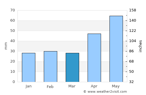 Alexandru Vlăhuţă average rain in March