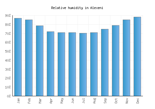 Alexeni relative humidity averages