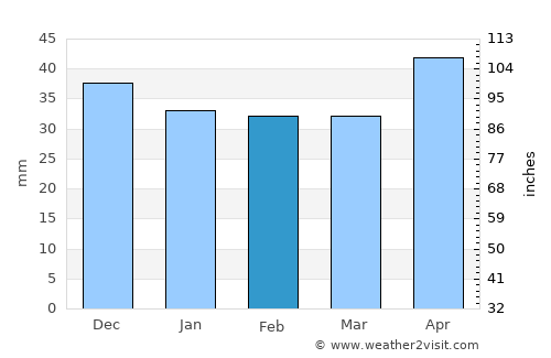 Alexeni average rain in February