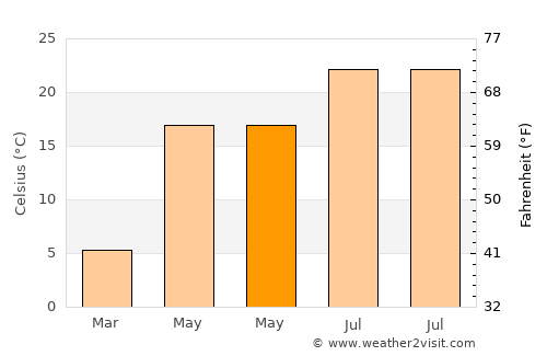 Alexeni average temperature in May