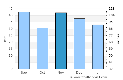 Alexeni average rain in November