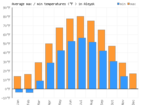 Aleysk average minimum / maximum temperatures (Fahrenheit)