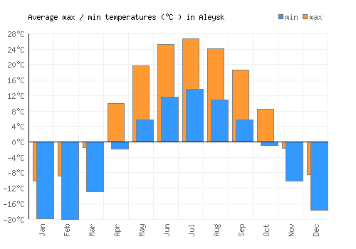 Aleysk average minimum / maximum temperatures (Celsius)
