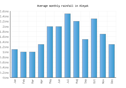 Aleysk monthly rainfall chart (inches)