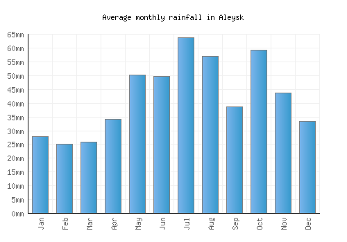 Aleysk monthly rainfall chart (mm)
