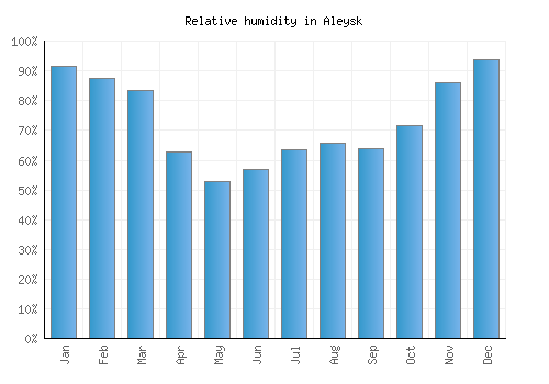 Aleysk relative humidity averages
