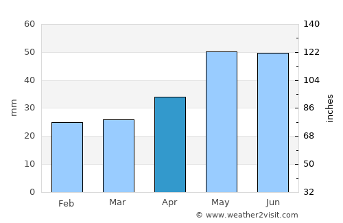 Aleysk average rain in April