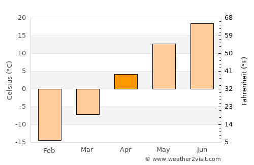 Aleysk average temperature in April