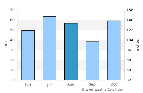 Aleysk average rain in August