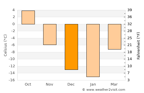 Aleysk average temperature in December