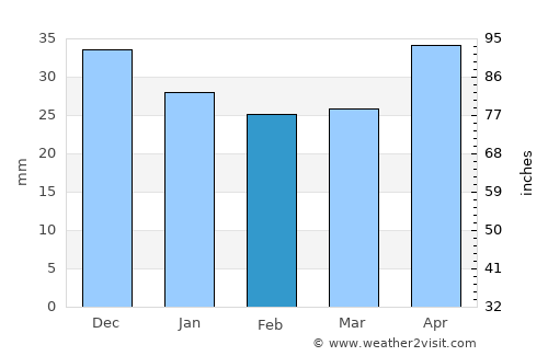 Aleysk average rain in February